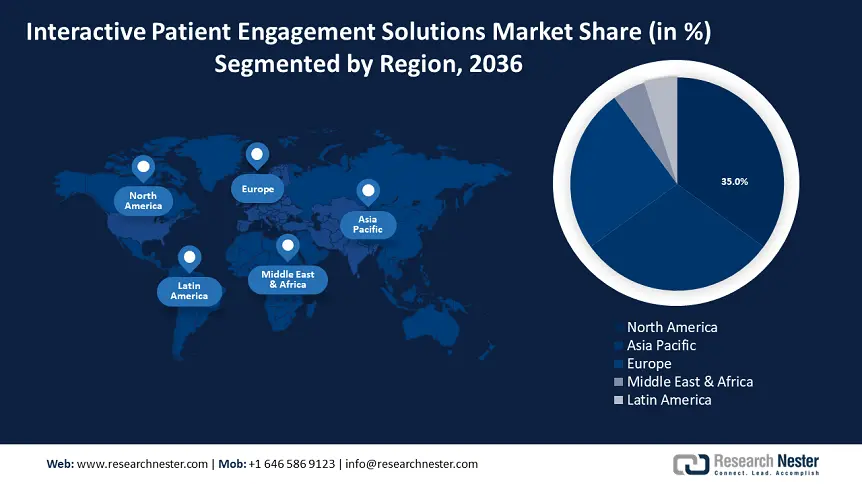 Interactive Patient Engagement Solutions Market Growth